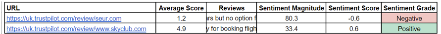 Sentiment analysis on TrustPilot reviews