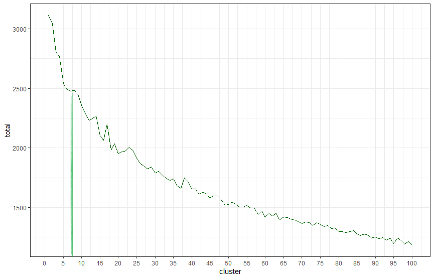 Kmeans clustering for SEO with optimal clusters identified