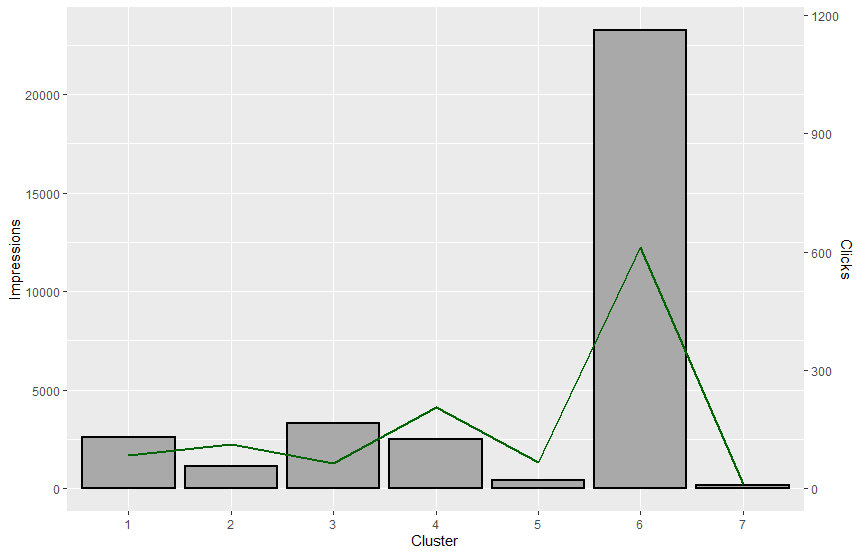 Keyword Clustering SEO Combo Chart GGPlot R