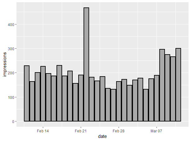 Basic bar chart with GGPlot2 using Google Search Console Impression data