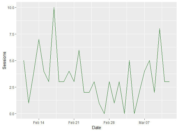 Basic Google Analytics line chart with ggplot2