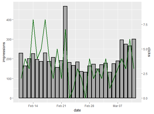 Combo chart using GGPlot2 with Google Search Console clicks and impressions