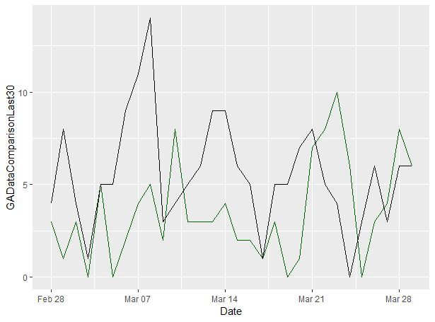 Comparison line chart using Google Analytics data with GGPlot2