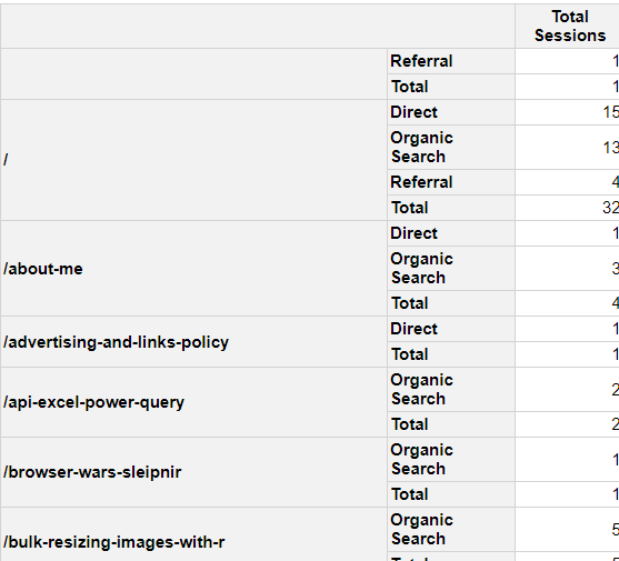 First pivot table created with R